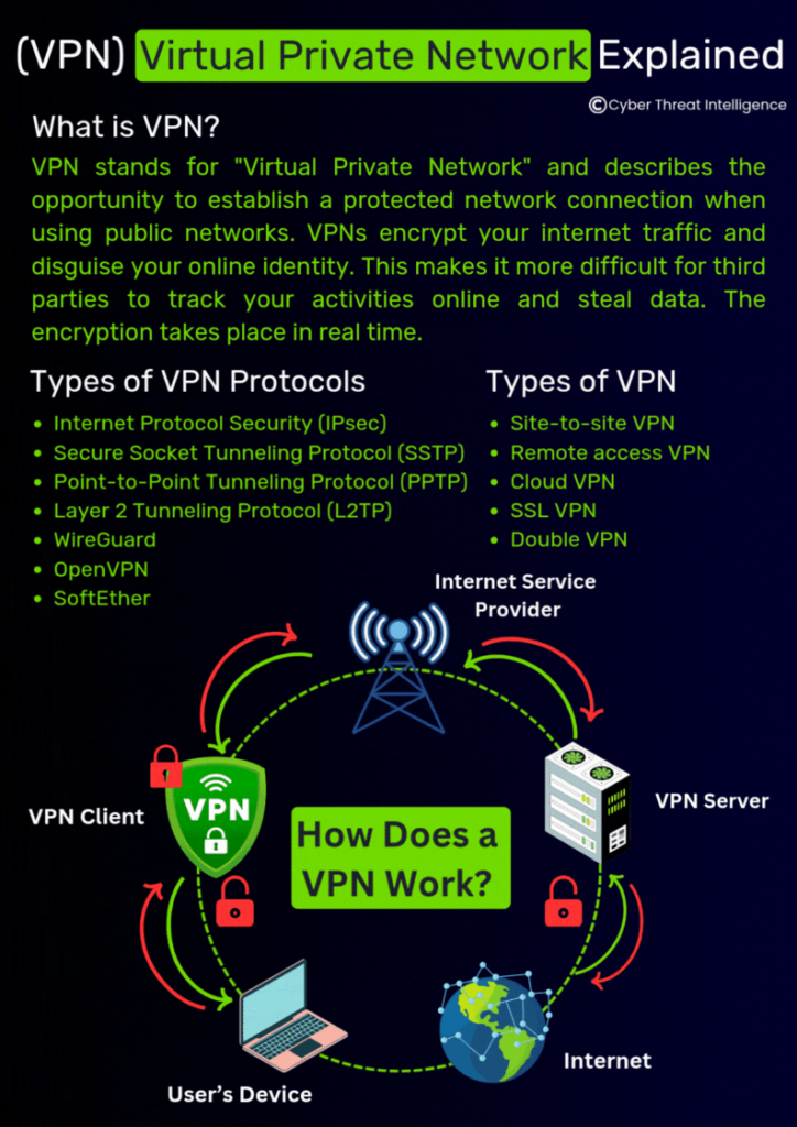 VPN Explained 